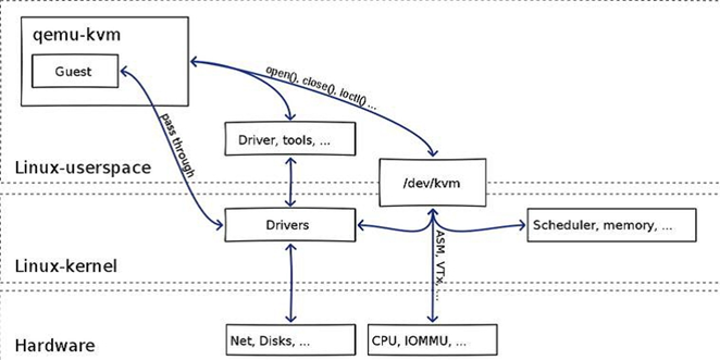 虚拟化之Hypervisor, KVM, QEMU总结