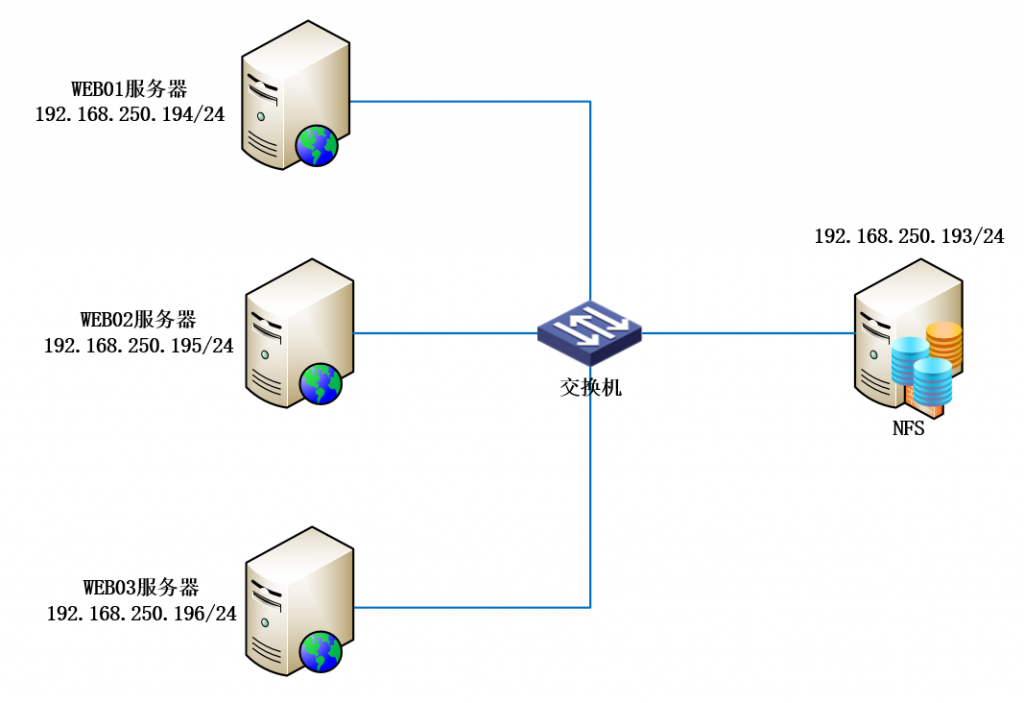 项目实践：为集群中的应用服务器配置后端NFS服务作为NAS存储系统