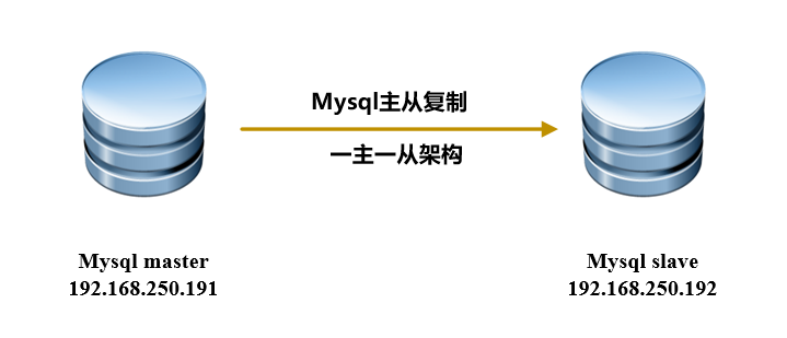 MySQL主从复制原理与部署过程详解
